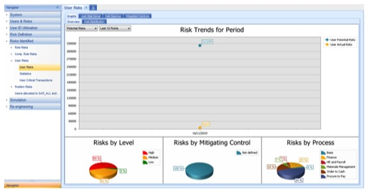 Grafik 6. Soterion for SAP – Darstellung potentielle und tatsächliche Funktionstrennungsrisiken