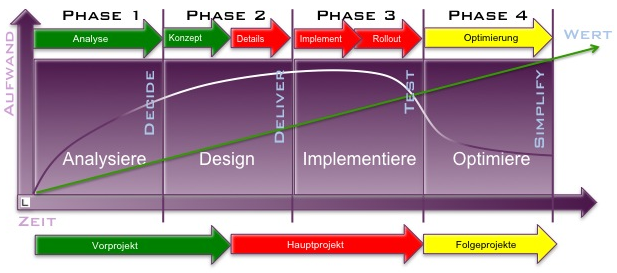 Grafik 2. Phasenmodell der LINKIES. Security Intelligence Methodology